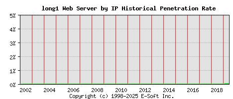 long1 Server by IP Historical Market Share Graph