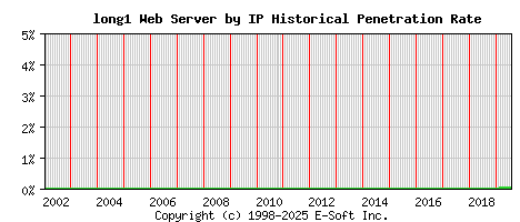 long1 Server by IP Historical Market Share Graph