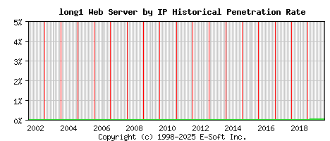 long1 Server by IP Historical Market Share Graph