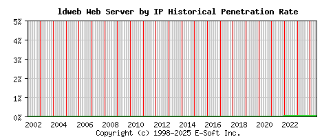 ldweb Server by IP Historical Market Share Graph