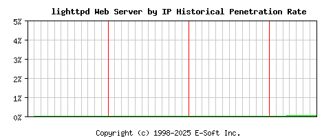 lighttpd Server by IP Historical Market Share Graph
