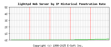 lighttpd Server by IP Historical Market Share Graph