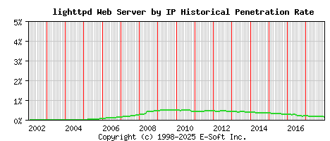 lighttpd Server by IP Historical Market Share Graph