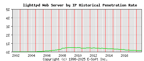 lighttpd Server by IP Historical Market Share Graph