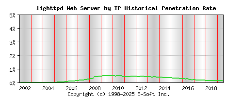 lighttpd Server by IP Historical Market Share Graph