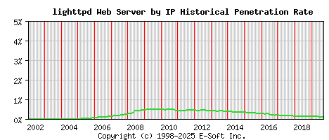 lighttpd Server by IP Historical Market Share Graph