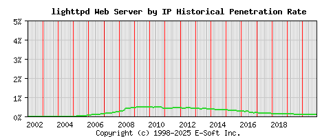 lighttpd Server by IP Historical Market Share Graph