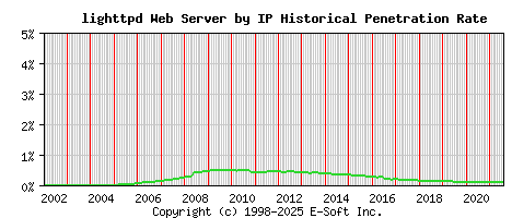 lighttpd Server by IP Historical Market Share Graph