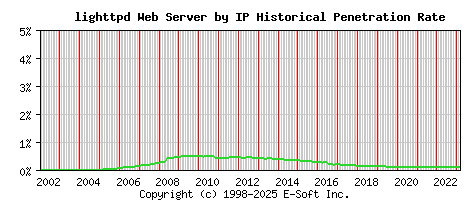 lighttpd Server by IP Historical Market Share Graph