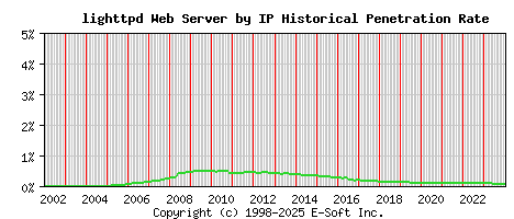 lighttpd Server by IP Historical Market Share Graph