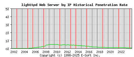 lighttpd Server by IP Historical Market Share Graph