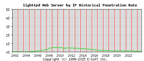 lighttpd Server by IP Historical Market Share Graph
