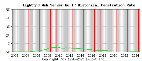 lighttpd Server by IP Historical Market Share Graph