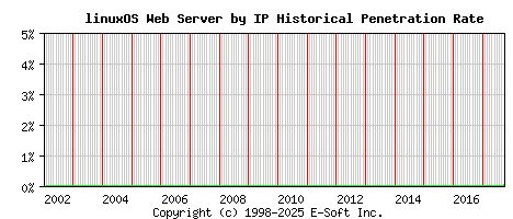 linuxOS Server by IP Historical Market Share Graph