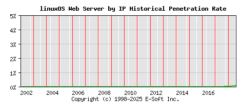 linuxOS Server by IP Historical Market Share Graph