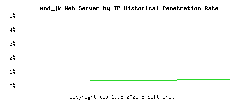 mod_jk Server by IP Historical Market Share Graph
