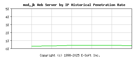 mod_jk Server by IP Historical Market Share Graph