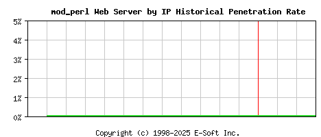 mod_perl Server by IP Historical Market Share Graph