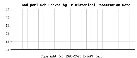 mod_perl Server by IP Historical Market Share Graph