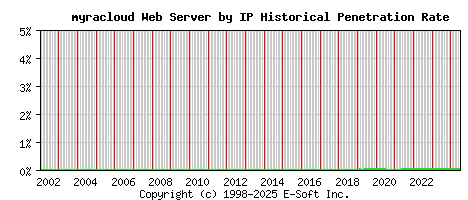 myracloud Server by IP Historical Market Share Graph