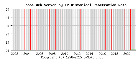 none Server by IP Historical Market Share Graph