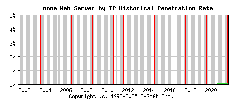 none Server by IP Historical Market Share Graph