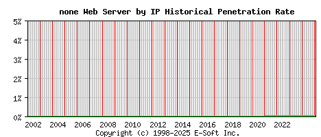 none Server by IP Historical Market Share Graph