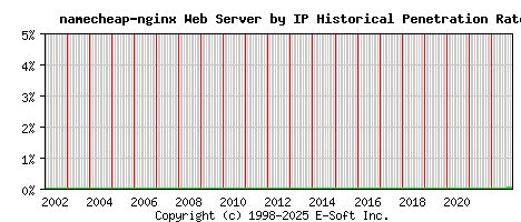 namecheap-nginx Server by IP Historical Market Share Graph