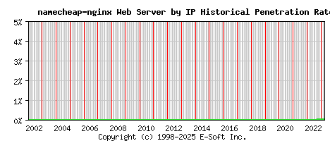 namecheap-nginx Server by IP Historical Market Share Graph