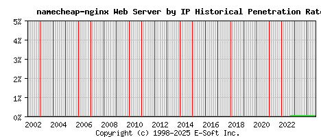 namecheap-nginx Server by IP Historical Market Share Graph
