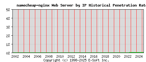 namecheap-nginx Server by IP Historical Market Share Graph
