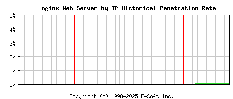 nginx Server by IP Historical Market Share Graph