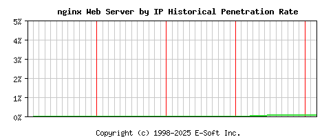 nginx Server by IP Historical Market Share Graph