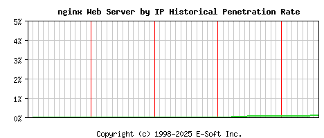 nginx Server by IP Historical Market Share Graph