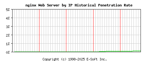 nginx Server by IP Historical Market Share Graph