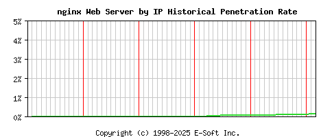nginx Server by IP Historical Market Share Graph