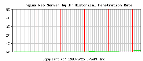 nginx Server by IP Historical Market Share Graph