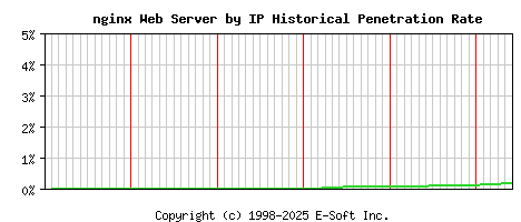 nginx Server by IP Historical Market Share Graph