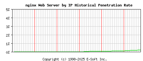 nginx Server by IP Historical Market Share Graph