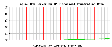 nginx Server by IP Historical Market Share Graph
