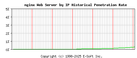 nginx Server by IP Historical Market Share Graph