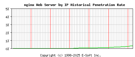 nginx Server by IP Historical Market Share Graph