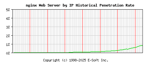 nginx Server by IP Historical Market Share Graph