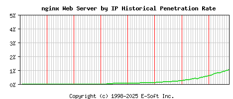nginx Server by IP Historical Market Share Graph