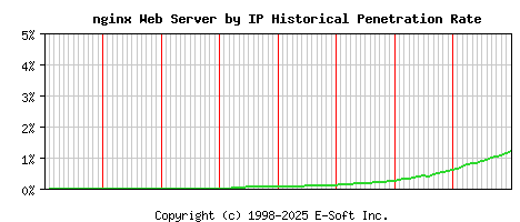 nginx Server by IP Historical Market Share Graph