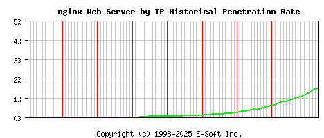 nginx Server by IP Historical Market Share Graph