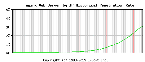 nginx Server by IP Historical Market Share Graph