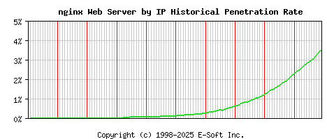 nginx Server by IP Historical Market Share Graph