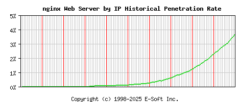 nginx Server by IP Historical Market Share Graph