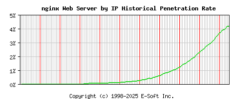 nginx Server by IP Historical Market Share Graph